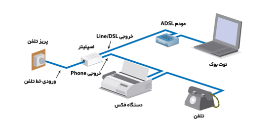 ارتباط مودم، اسپیلیتر با کامپیوتر و دستگاه تلفن و فکس ، شرکت لامرد آی سی تی