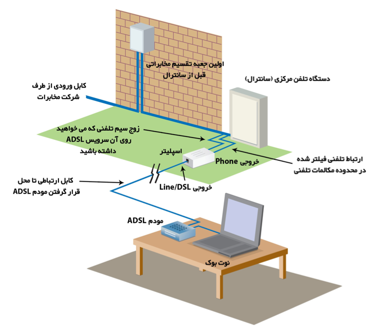 نحوه کابل کشی برای مواردی که سیستم تلفن مرکزی وجود دارد ، شرکت لامرد آی سی تی